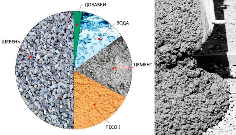 Как улучшить качество бетона при заливке фундамента: секреты и лайфхаки Как улучшить качество бетона при заливке фундамента: секреты и лайфхаки