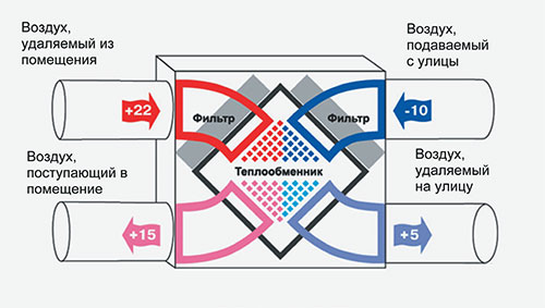 Рекуператор воздуха в частном доме: экономия на отоплении и свежий воздух Рекуператор воздуха в частном доме: экономия на отоплении и свежий воздух